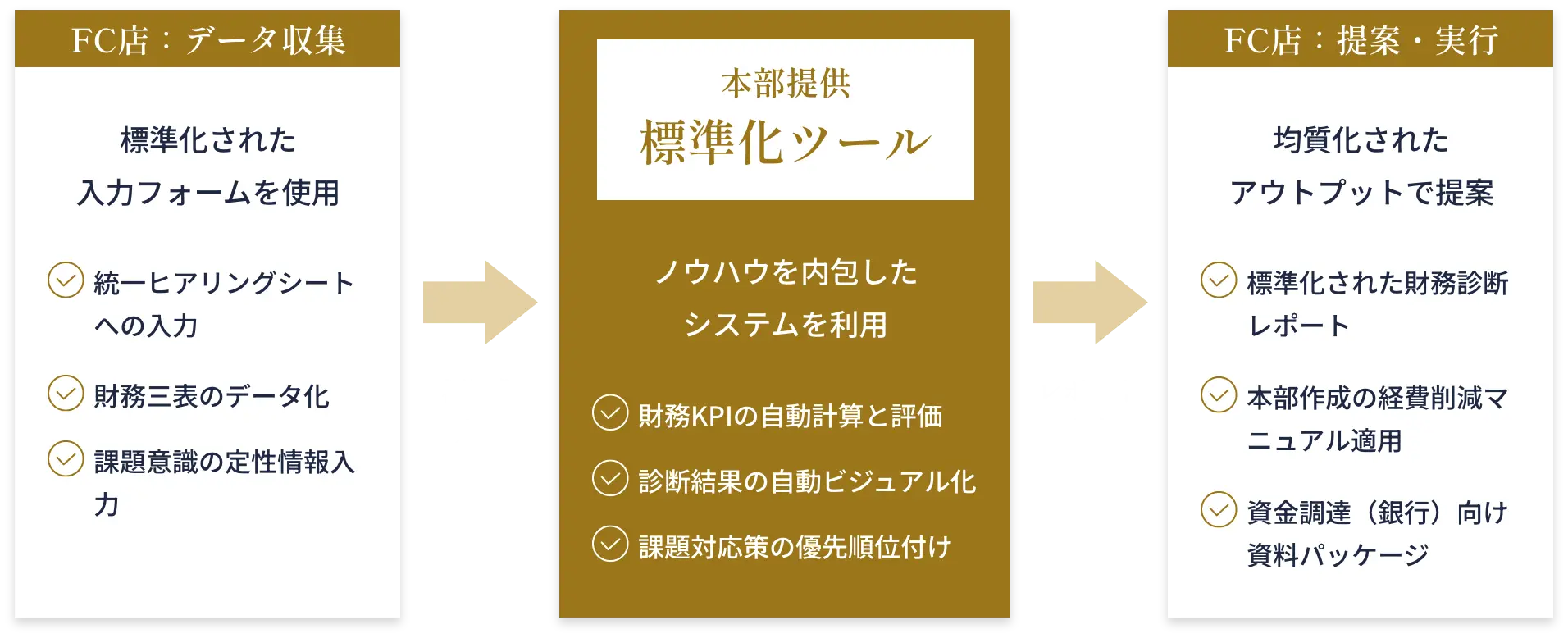 サービス品質の「ツールによる均質化」